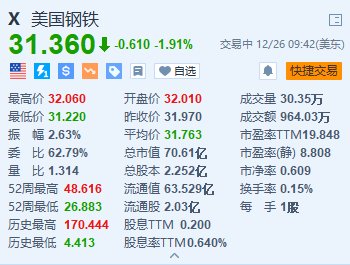 4480yy在线A片无码 美国钢铁跌超1.9% 新日铁延长收购截止日期至明年一季度  第2张