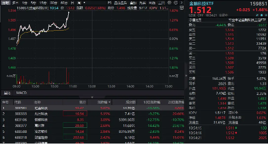 刚刚，金融科技直线拉升！汇金科技冲高10%，金融科技ETF（159851）放量上涨1.68%  第1张