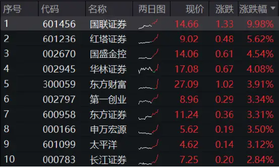 “旗手”启动！国联证券冲击涨停，券商ETF（512000）直线飙涨2%，近5日狂揽增仓资金逾5亿元！  第1张