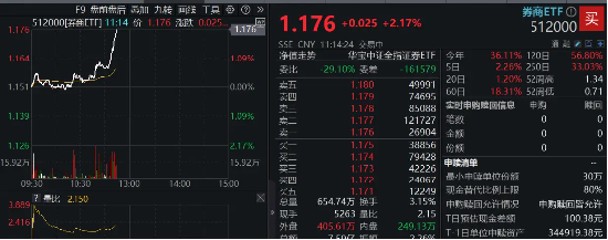 “旗手”启动！国联证券冲击涨停，券商ETF（512000）直线飙涨2%，近5日狂揽增仓资金逾5亿元！  第2张