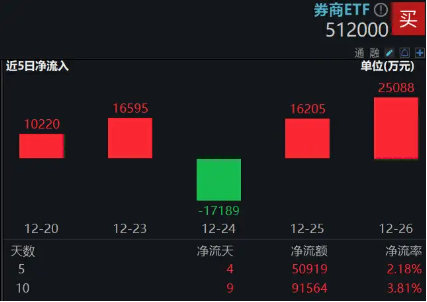 “旗手”启动！国联证券冲击涨停，券商ETF（512000）直线飙涨2%，近5日狂揽增仓资金逾5亿元！  第3张