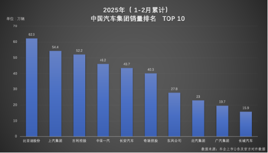 4480yy在线A片无码 双冠王诞生！比亚迪以绝对优势领跑 1-2月汽车市场  第1张