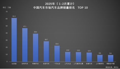 4480yy在线A片无码 双冠王诞生！比亚迪以绝对优势领跑 1-2月汽车市场  第2张