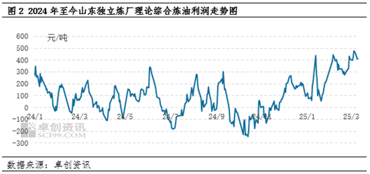 【行业观察·炼油】停工炼厂积极寻求复产路径 二季度山东独立炼厂开工或缓慢提升  第4张