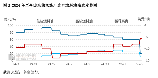 【行业观察·炼油】停工炼厂积极寻求复产路径 二季度山东独立炼厂开工或缓慢提升  第5张