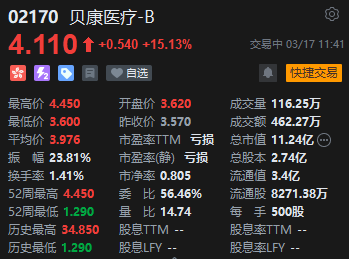 4480yy在线A片无码 生育补贴政策落地加速，贝康医疗一度涨超22%  第2张