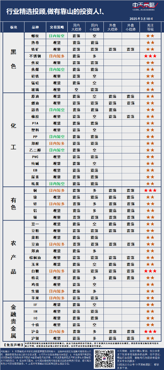 4500网约外围模特女神 中天策略:3月18日市场分析  第3张