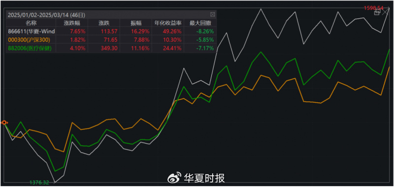 4480午夜理论免费无码 华夏—Wind ESG蒲公英50指数首季大涨7.65％  第1张