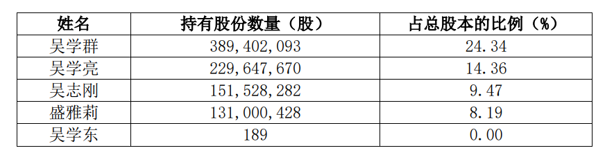 持股仅189股！吴学东退出桃李面包实控人行列，公司近年来增收不增利，产品多次被投诉  第1张