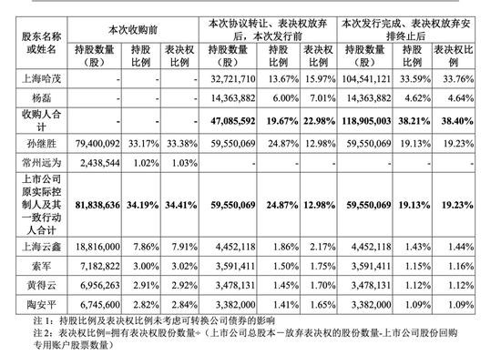 4500网约外围模特女神 永安行复牌涨停，哈啰CEO拿下控制权，醉翁之意不在酒？  第3张