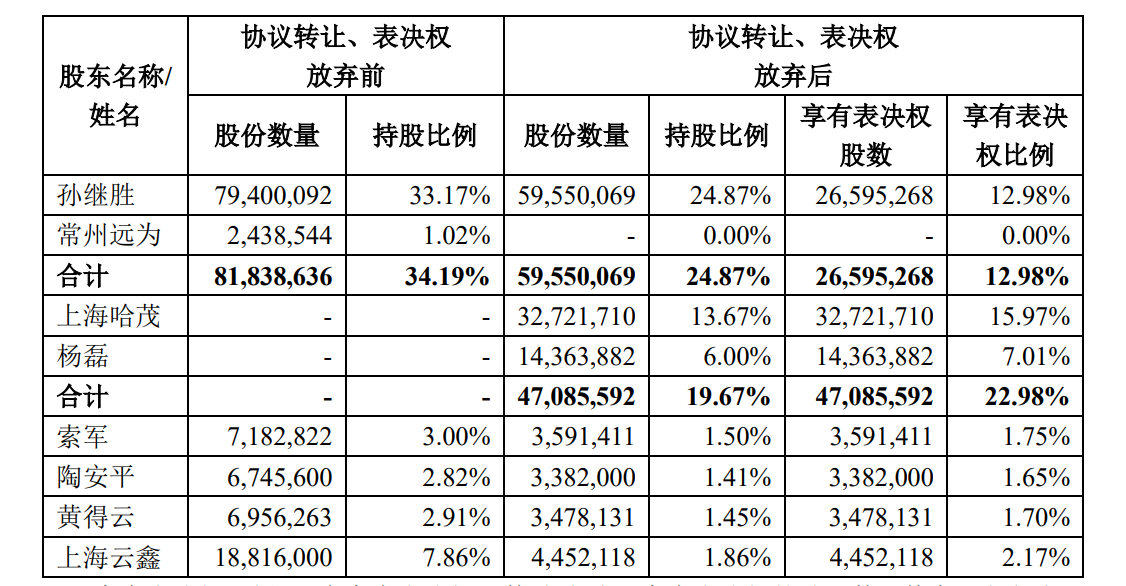 4480yy在线A片无码 哈啰，入主一家上市公司  第2张