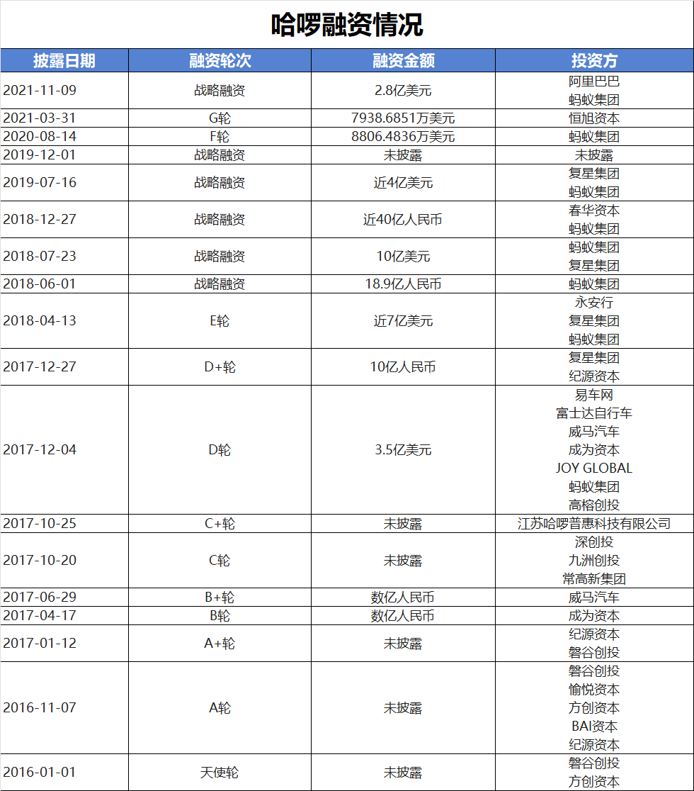 4480yy在线A片无码 哈啰，入主一家上市公司  第3张