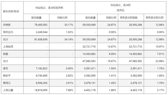 4480午夜理论免费无码 出资超15亿！哈啰大动作  第1张
