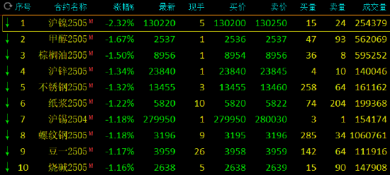 4500网约外围模特女神 午评：沪金涨超1% 沪镍跌超2%  第3张