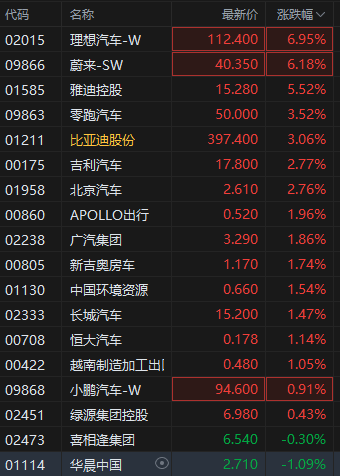 4480yy在线A片无码 理想、蔚来、比亚迪等车企利好频出 港股汽车股普涨  第2张