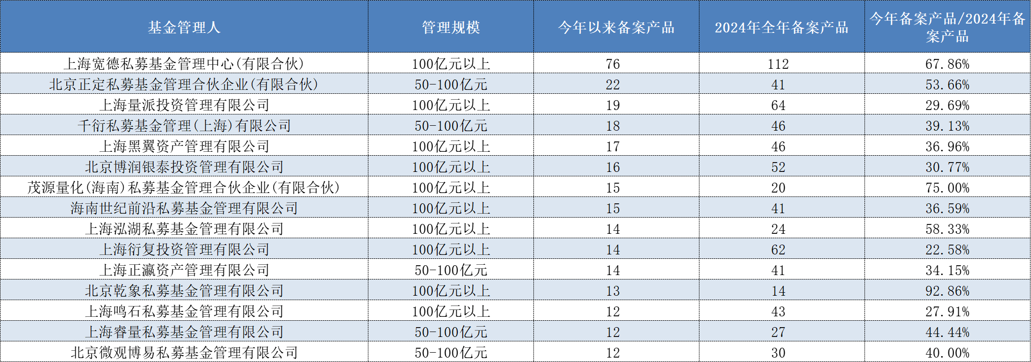 4500网约外围模特女神 头部机构集中狂发新产品，量化私募的“春天”回来了？  第1张