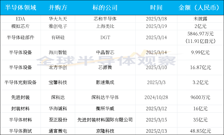 4500网约外围模特女神 半导体行业新增10起并购案，涉及设备、先进封装多领域  第1张
