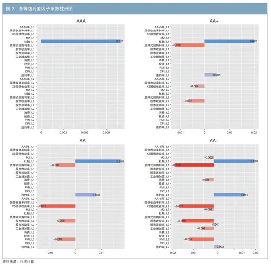 4480yy在线A片无码 基于Lasso-VAR模型再探不同级别信用利差之谜  第9张