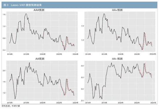 4480yy在线A片无码 基于Lasso-VAR模型再探不同级别信用利差之谜  第10张