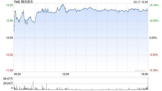 4480午夜理论免费无码 腾讯音乐第四季度营收74.6亿元 同比增长8.2%  第1张