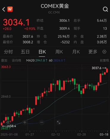4480午夜理论免费无码 满屏大涨！黄金又狂飙，现货、期货均突破历史新高  第2张