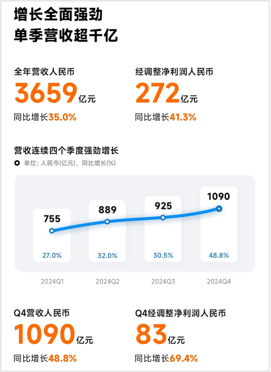 4500网约外围模特女神 雷军史上最强年报！小米汽车营收328亿，今年冲刺35万辆  第2张