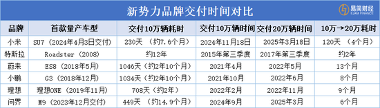 4500网约外围模特女神 雷军史上最强年报！小米汽车营收328亿，今年冲刺35万辆  第4张