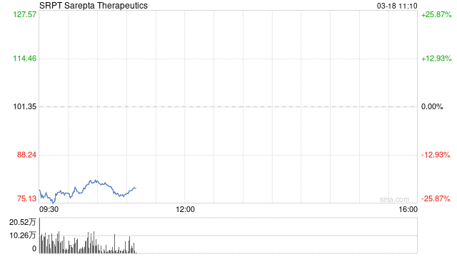 Sarepta Therapeutics药物致患者肝功能衰竭死亡 股价重挫  第1张