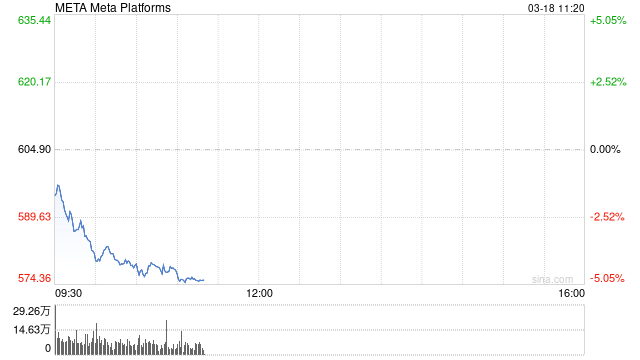 4480午夜理论免费无码 Meta股价今年转跌 美股科技七巨头集体下挫  第1张