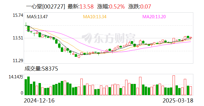 4480午夜理论免费无码 一心堂：公司目前正处在数字化转型阶段  第1张