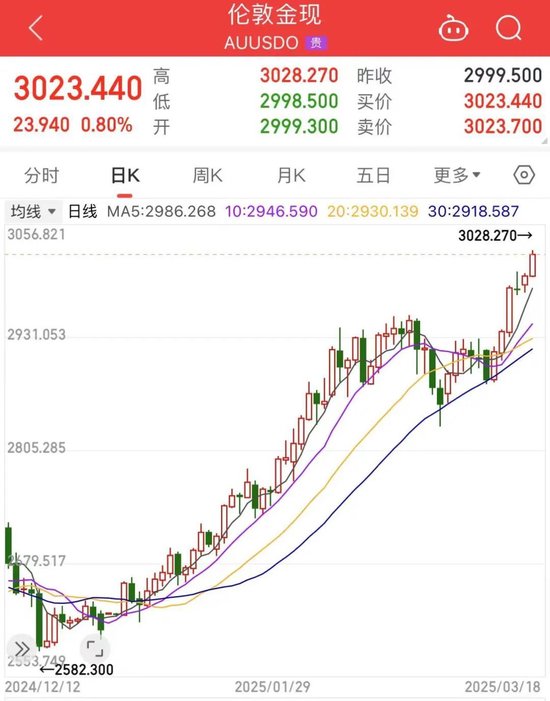 4480yy在线A片无码 涨破3000美元后，还在“狂飙”  第1张