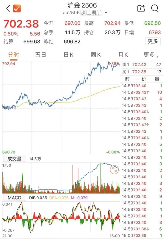 4480yy在线A片无码 涨破3000美元后，还在“狂飙”  第3张