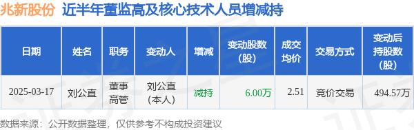 4480yy在线A片无码 兆新股份：3月17日高管刘公直减持股份合计6万股  第1张