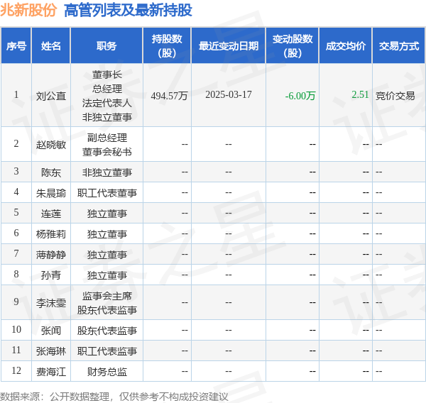 4480yy在线A片无码 兆新股份：3月17日高管刘公直减持股份合计6万股  第2张