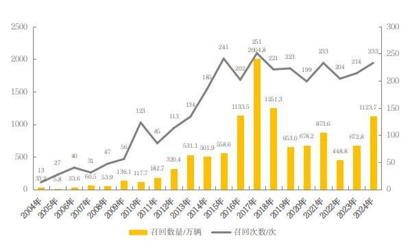 4480yy在线A片无码 汽车召回时隔五年再超千万辆，新能源车占比四成  第1张