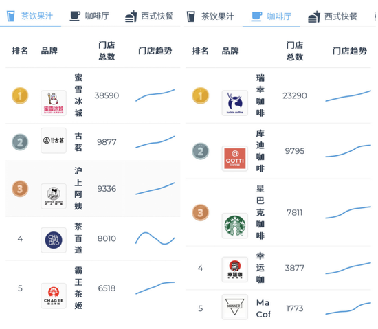 4500网约外围模特女神 茶饮一年倒闭超15万家，瑞幸成了“理财产品”  第2张