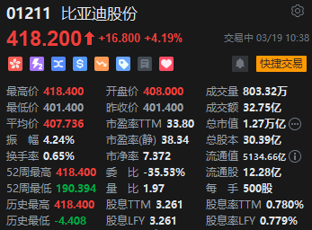 4480yy在线A片无码 兆瓦闪充技术解决“充电焦虑” 比亚迪拉升涨超4%股价再创新高  第2张