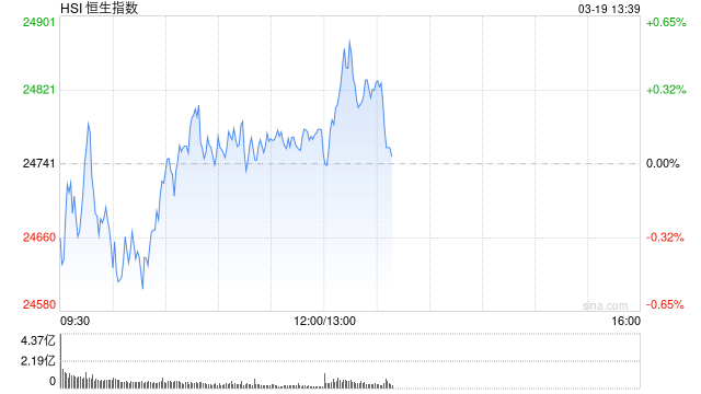 午评：港股恒指涨0.15% 恒生科指跌0.82% 越疆涨超18%  第2张