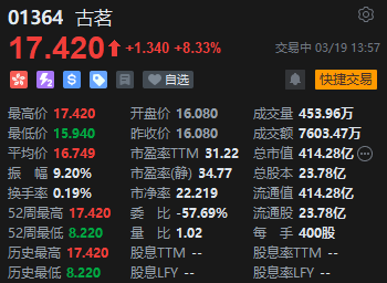 4480午夜理论免费无码 古茗涨势不减大涨8% 股价刷新历史新高  第2张