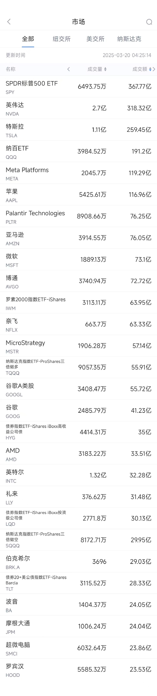 4480午夜理论免费无码 3月19日美股成交额前20：英伟达黄仁勋称未来芯片将更抢手  第1张