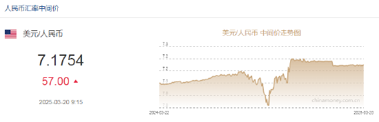 4500网约外围模特女神 人民币兑美元中间价报7.1754，下调57点  第2张