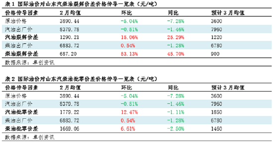 4480yy在线A片无码 原油成本端跌幅明显 2月成品油炼油、批零利润均值环比上涨  第6张