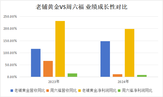 周六福五闯IPO关的背后 营收增速降至11%“卖商标”年毛利8亿  第9张