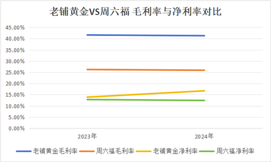 周六福五闯IPO关的背后 营收增速降至11%“卖商标”年毛利8亿  第10张