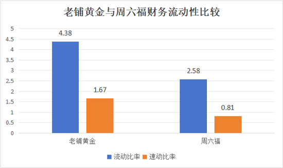 周六福五闯IPO关的背后 营收增速降至11%“卖商标”年毛利8亿  第11张