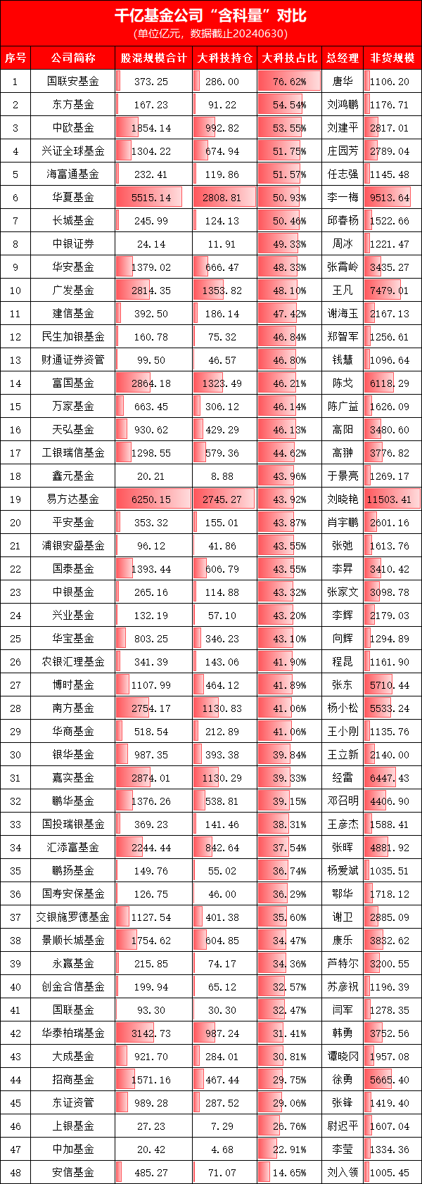 科技热潮中招商基金“含科量”拖后腿！招商基金旗下股混产品持仓科技占比不足30%，排名千亿公司倒数第五  第1张
