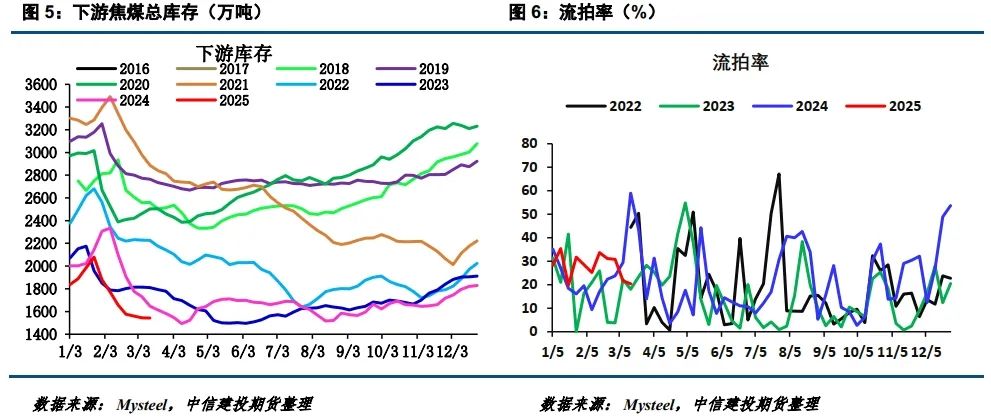 4480yy在线A片无码 【建投黑色】焦煤新低  第5张