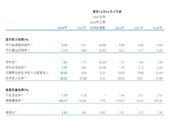 4480yy在线A片无码 天津银行：2024年不良贷款率为1.7% 较上年末持平  第1张