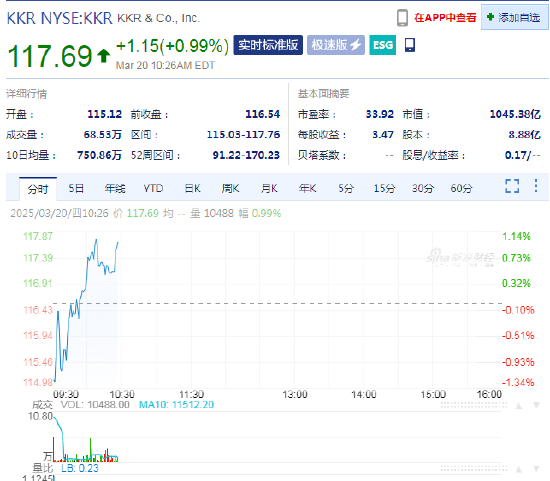 4500网约外围模特女神 富国银行称KKR 具有“不容错过的诱人” 上行潜力  第1张