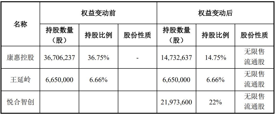 4500网约外围模特女神 又一家上市公司，5.427亿卖了控股权  第1张